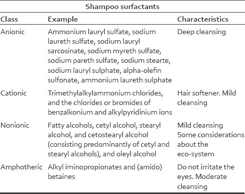 Shampoo Surfactants

A simple Surfactant chart containing examples of surfactants, their class, and characteristics.

